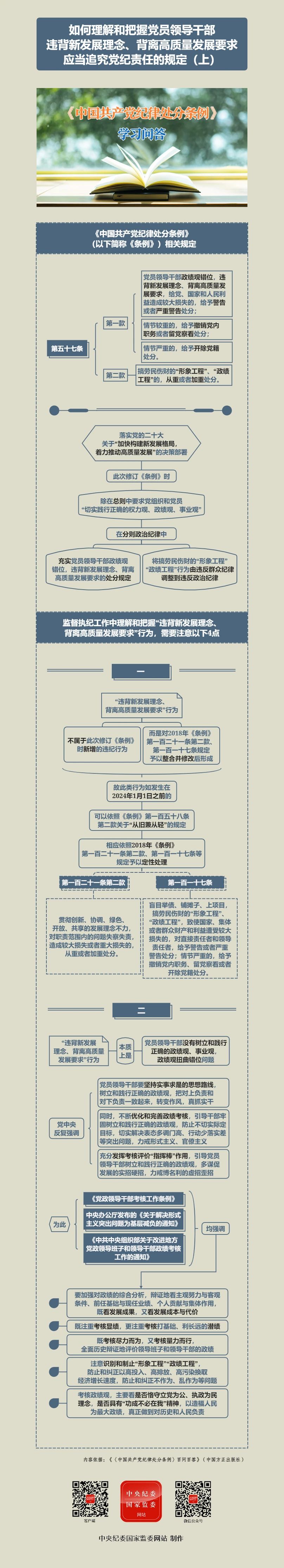 紀(jì)律處分條例·學(xué)習(xí)問(wèn)答丨如何理解和把握黨員領(lǐng)導(dǎo)干部違背新發(fā)展理念、背離高質(zhì)量發(fā)展要求應(yīng)當(dāng)追究黨紀(jì)責(zé)任的規(guī)定（上）